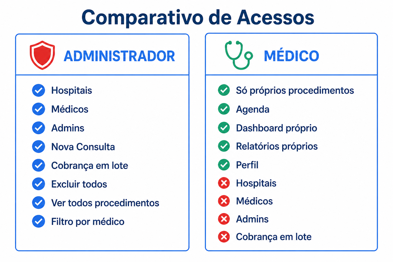 Comparativo de acessos Admin vs Médico