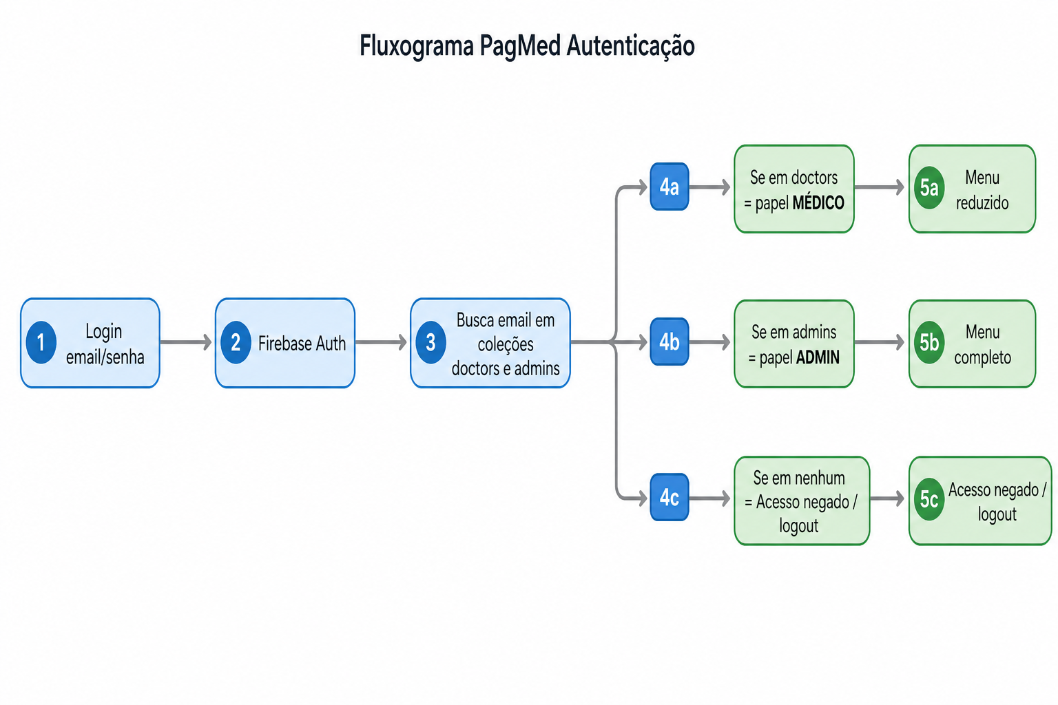 Fluxo de autenticação e definição de papel